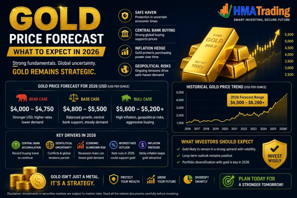 Gold Price Forecast